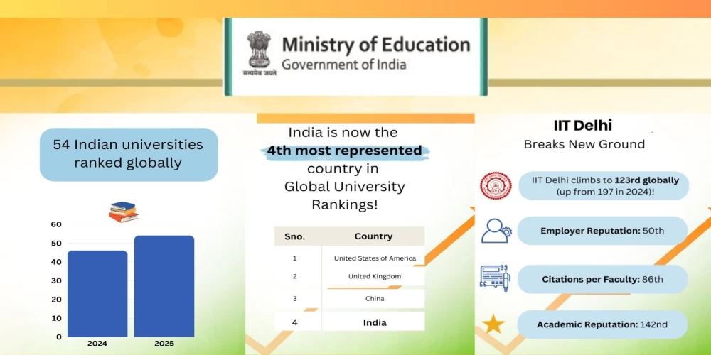 India celebrates record presence in QS World University Rankings 2026